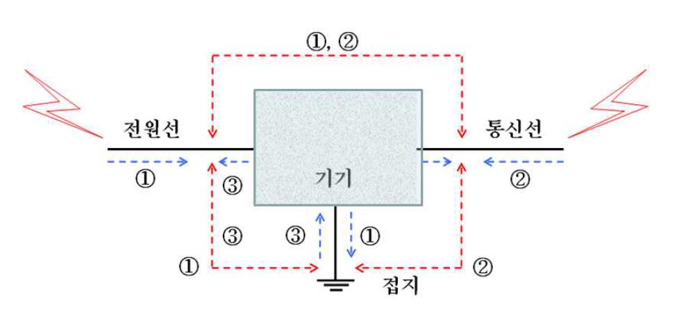 서지에 의한 전기전자기기의 내전압 파괴 개념도