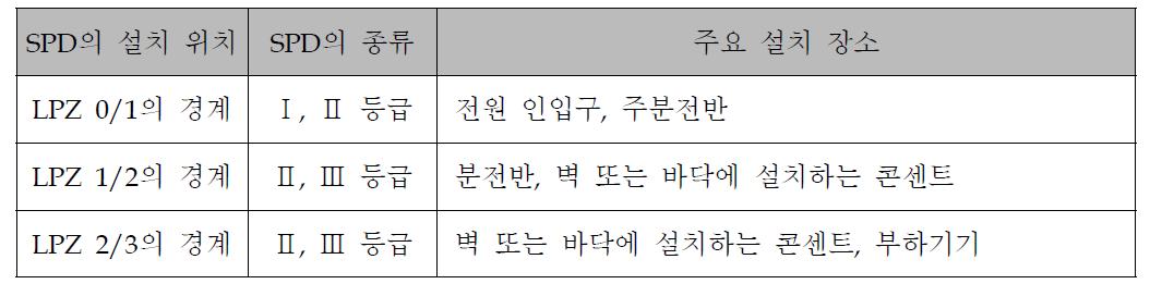 저압 전원용 SPD의 설치 위치의 예