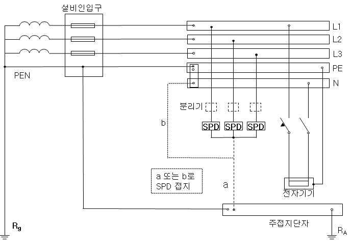 TN 계통에서의 서지보호장치 설치 사례