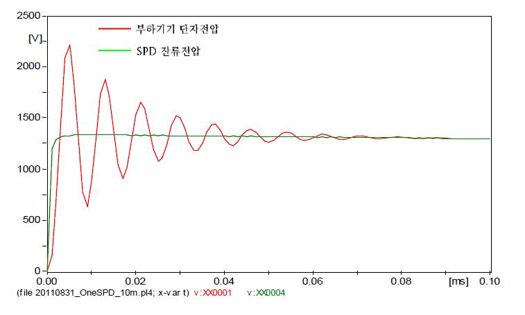 SPD 잔류전압 및 부하기기 단자전압