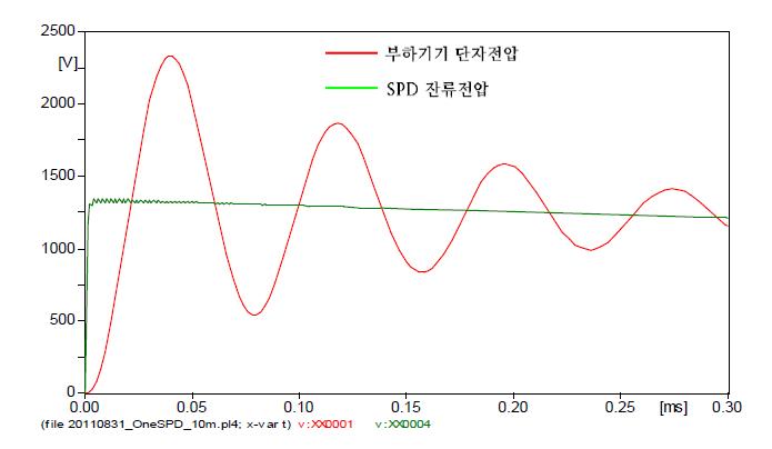 SPD 잔류전압 및 부하기기 단자전압