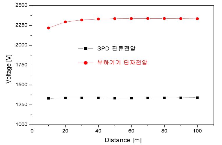 선로 거리별 전자기기에 나타나는 과전압