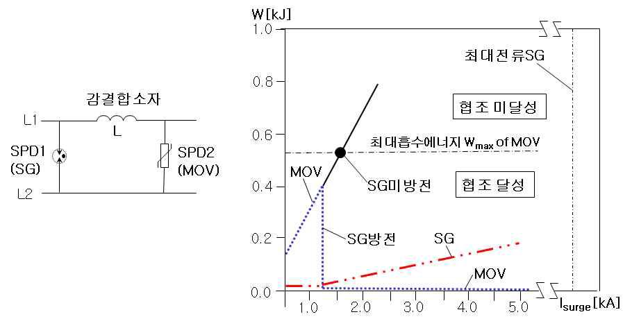 두 SPD의 동작협조 원리