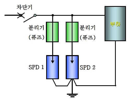 분리기와 SPD를 2개 설치한 사례