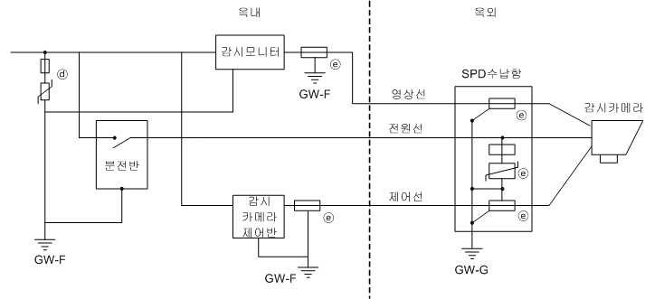 감시카메라에 대한 SPD 적용 방안