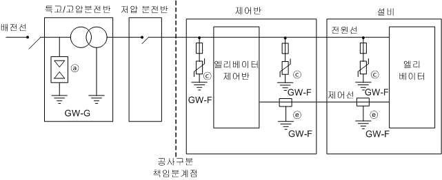 엘리베이터에 대한 SPD 적용 방안