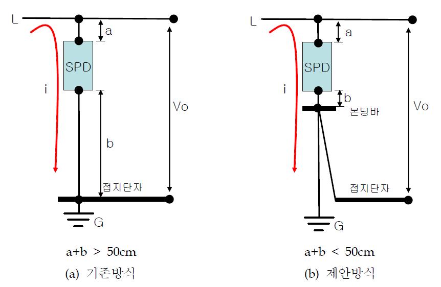 SPD 장착 방식별 접속선의 길이