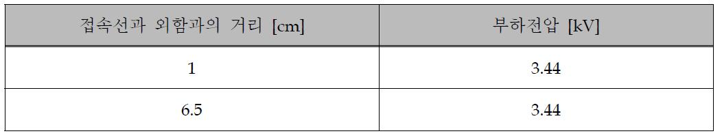 접속선과 외함과의 거리가 부하전압(임피던스)에 미치는 영향