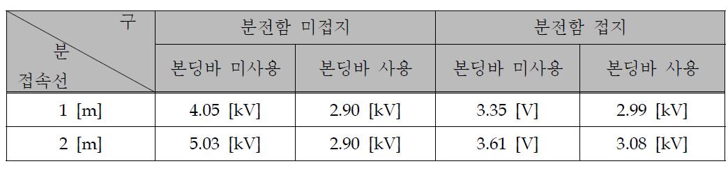 SPD 장착 방식별(기존방식과 제안된 방식) 부하전압 결과 비교