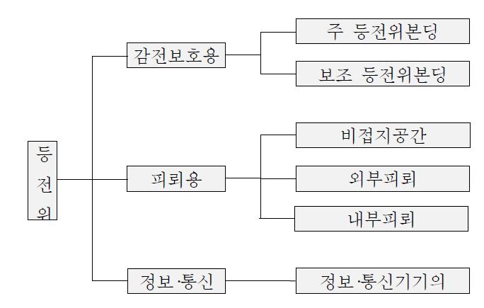 등전위본딩의 분류