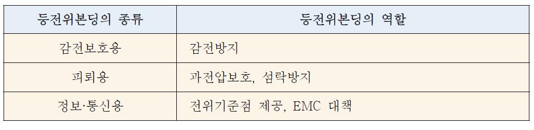 등전위본딩의 종류와 역할