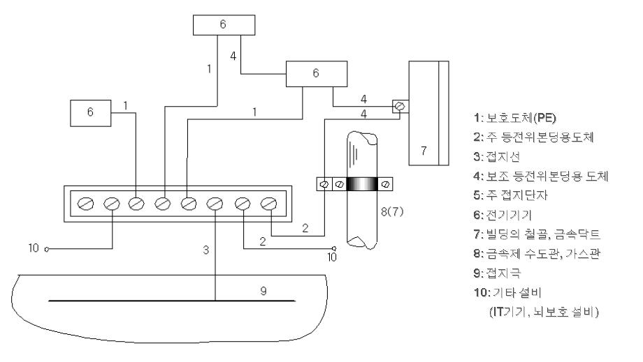 감전보호용 등전위본딩의 구성