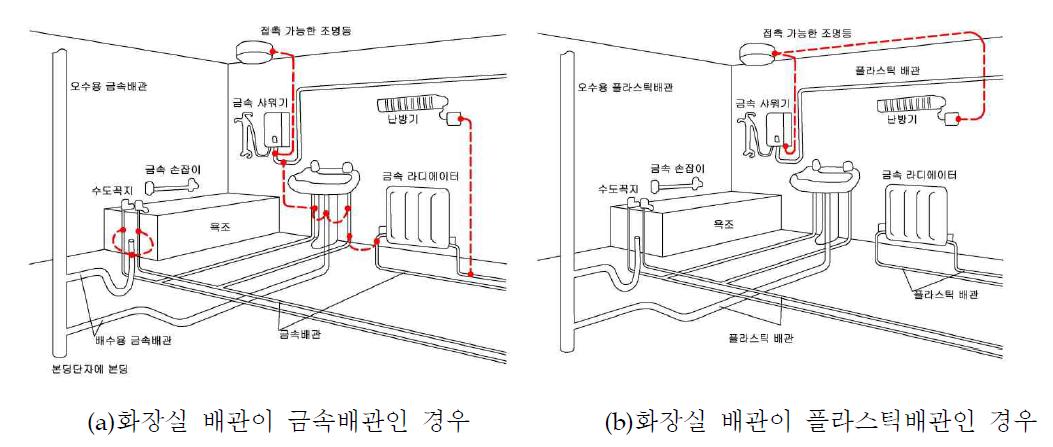 화장실 및 욕조에서의 보조 등전위본딩 사례