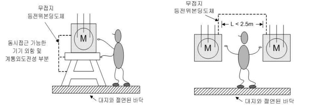 비접지공간 등전위 본딩 개념