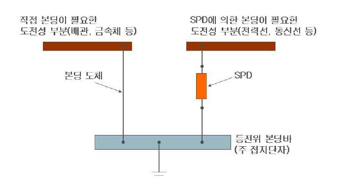 피뢰용 등전위본딩 방법