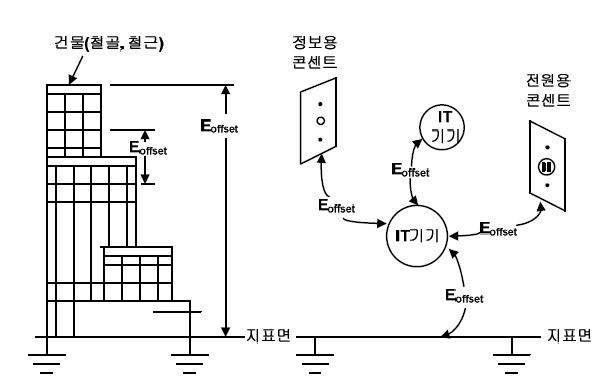 고주파 전류에 의한 전위차 개념