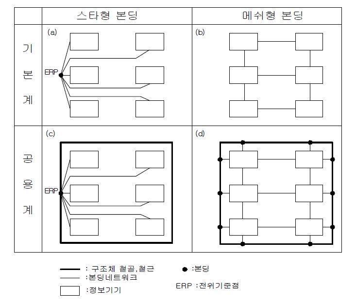 등전위본딩망의 구성 방식