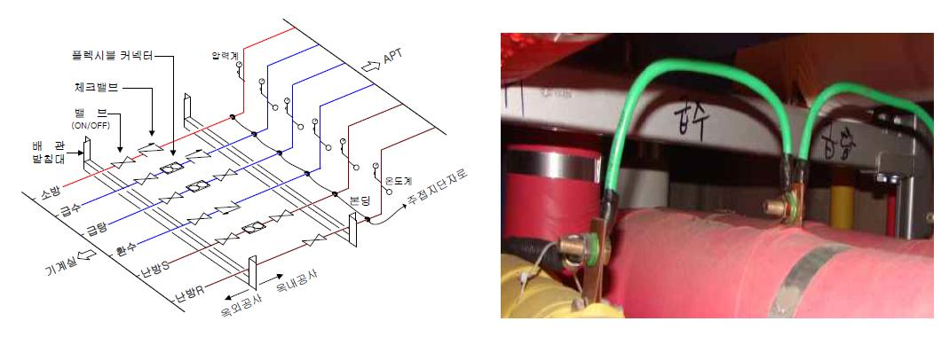 공동구 출구 부분에서 배관들의 등전위본딩 설계 개념과 실제 사례