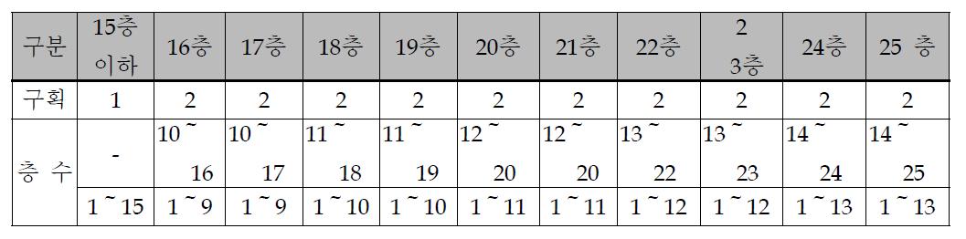 급수배관 구획 사례