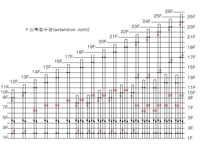 급탕 입상관의 죠닝 및 신축접수관 위치 선정표