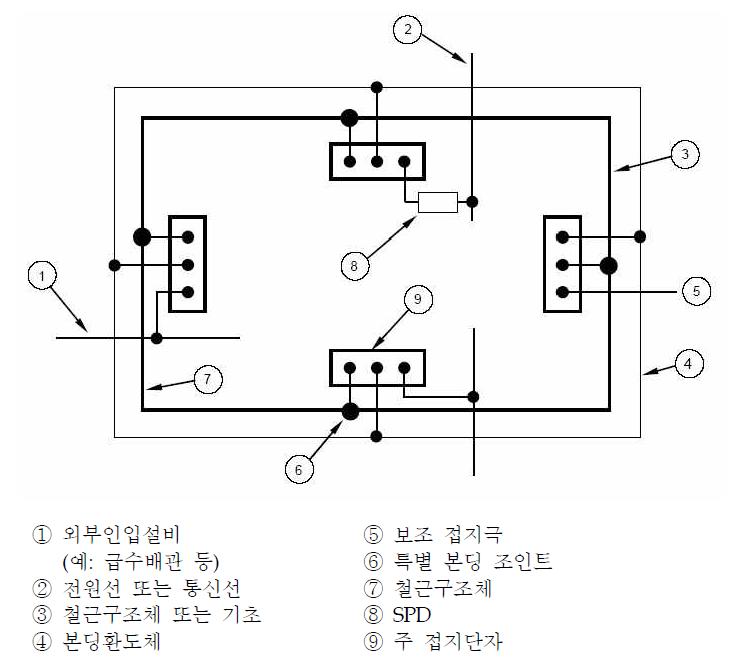 여러 장소에서 설비들이 인입할 때의 본딩 사례 1