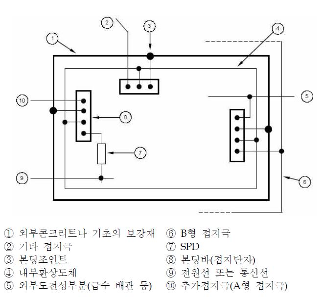 여러 장소에서 설비들이 인입할 때의 본딩 사례 2