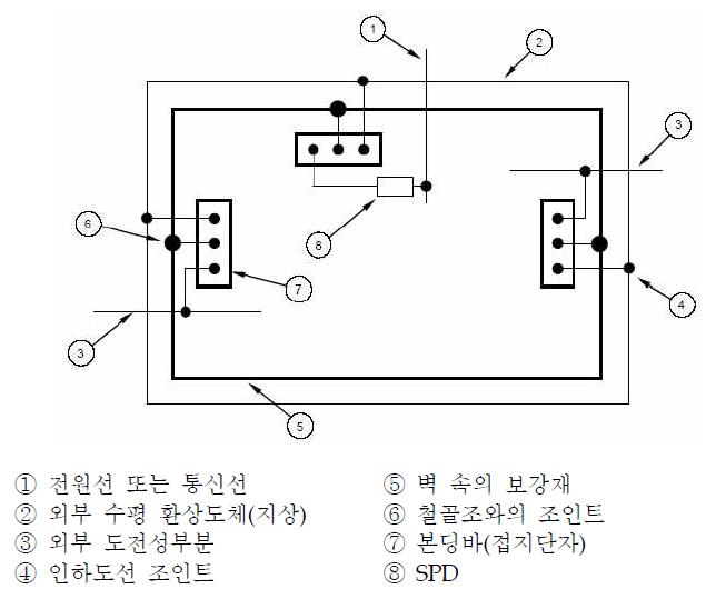 여러 장소에서 설비들이 인입할 때의 본딩 사례 3