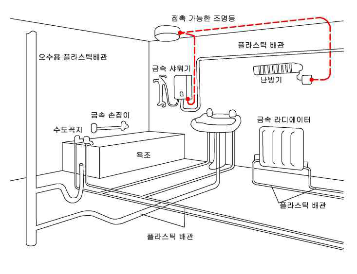 화장실 및 욕조의 배관이 플라스틱 배관인 경우