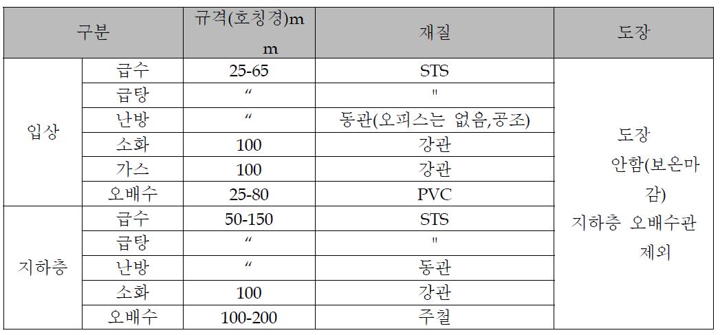 국내의 건축설비에 적용되고 있는 각종 배관들의 재질과 규격