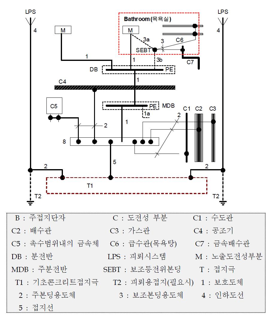 등전위본딩 설계 사례