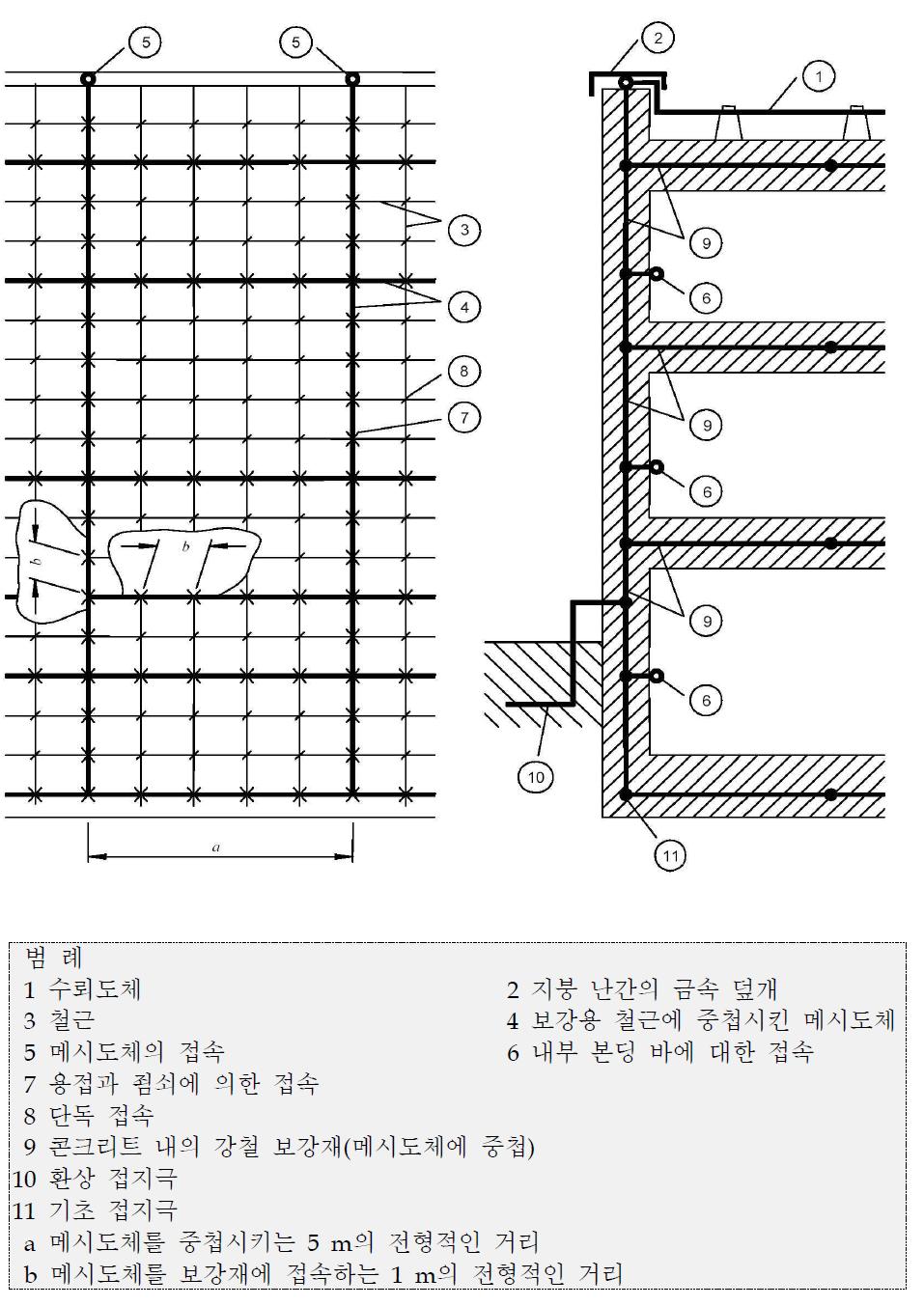 건축물 철근구조체나 철골구조체을 이용한 등전위본딩 방안