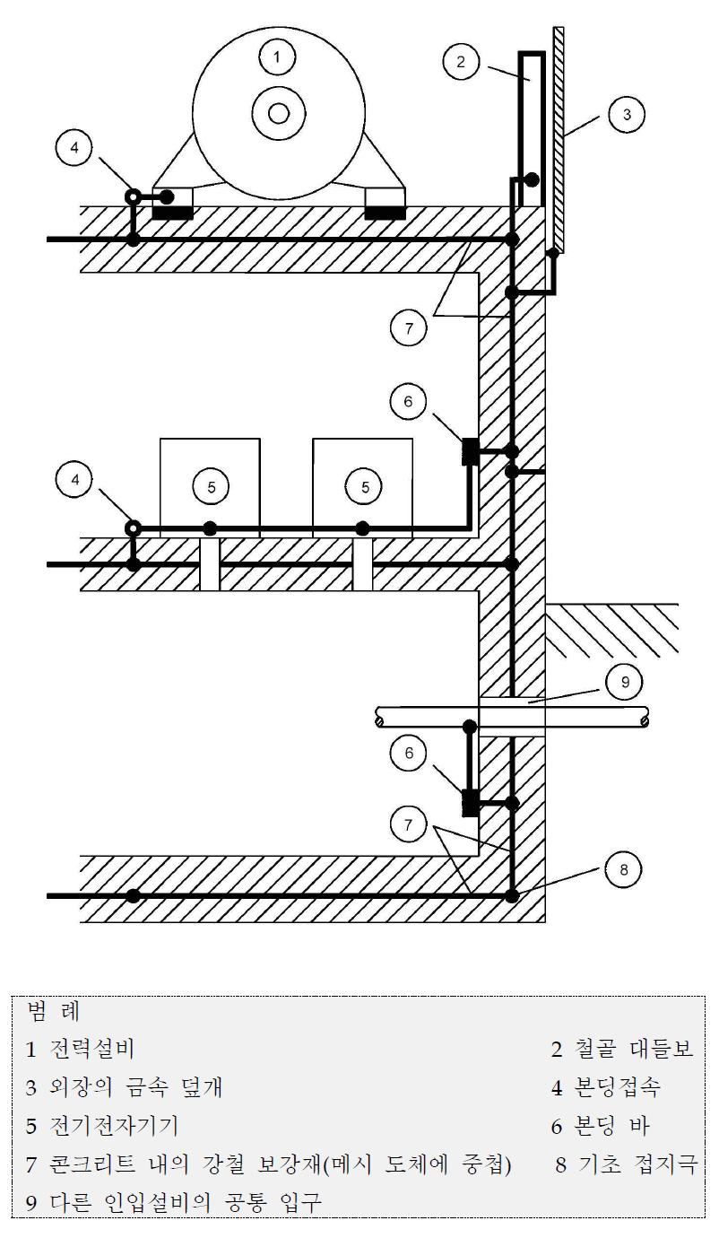 철골구조체를 이용한 구조물의 등전위본딩 모델(IEC 62305)