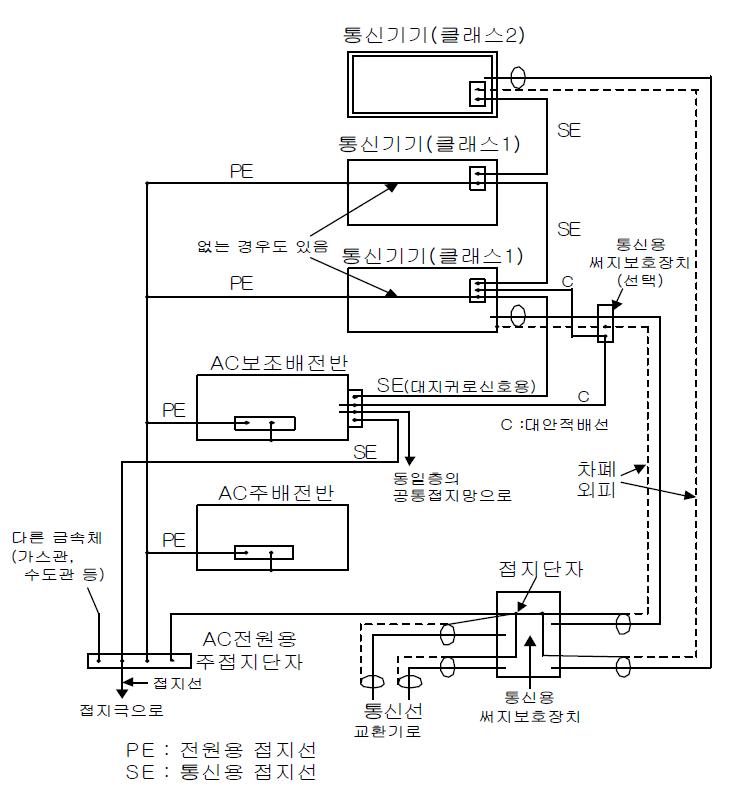 일반건물의 본딩 및 접지 개념도