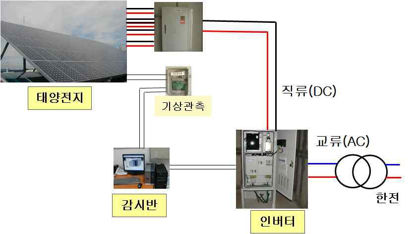 태양광 발전시스템의 구성