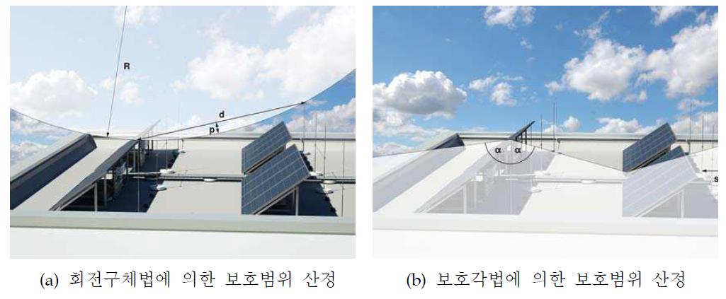 태양광발전설비들에 대한 낙뢰 보호범위 산정 방법