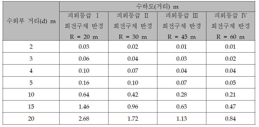 보호등급별 수하도