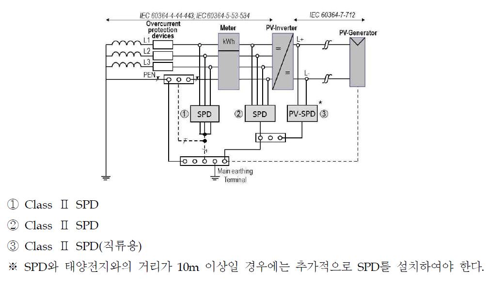 피뢰설비가 없을 경우의 SPD 설치방안