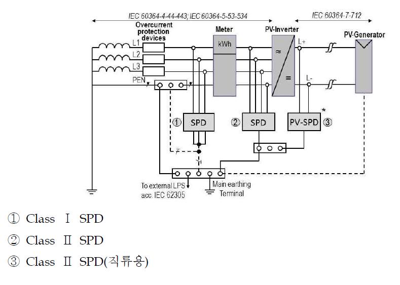 피뢰설비가 있을 경우의 SPD 설치방안