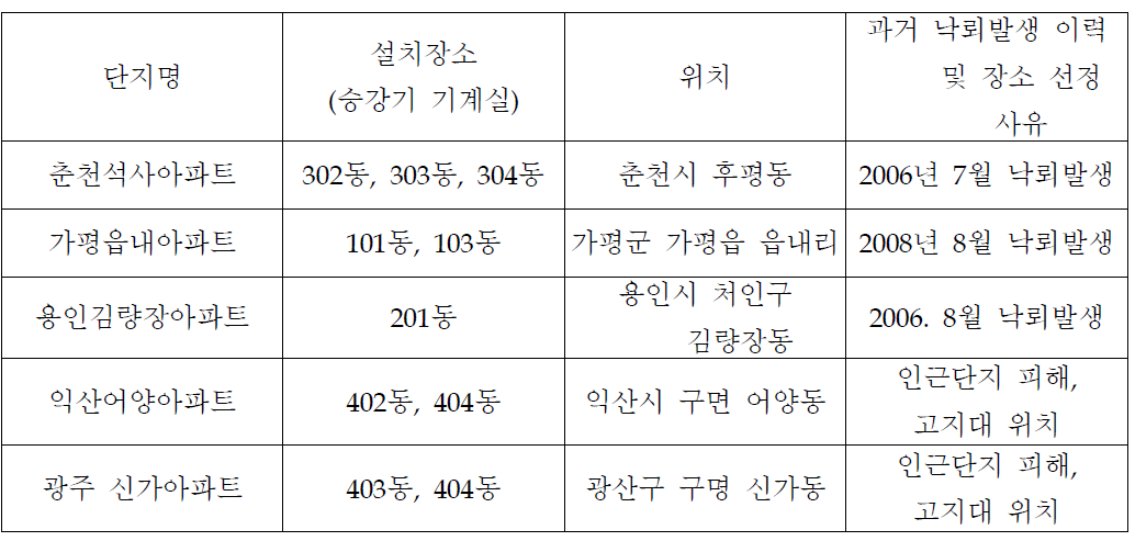 서지측정기 설치현황