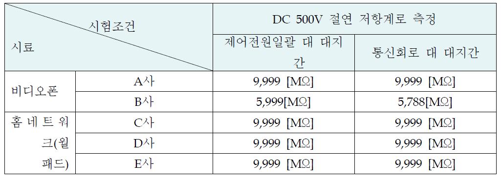 절연저항 측정시험