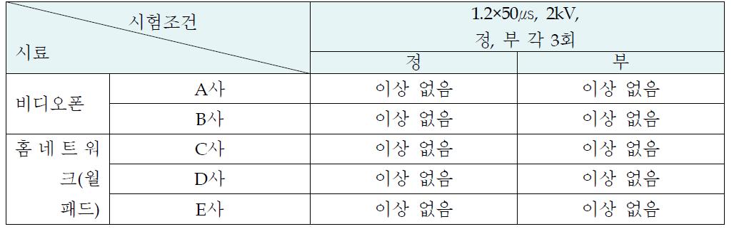 뇌임펄스 내전압 시험 결과