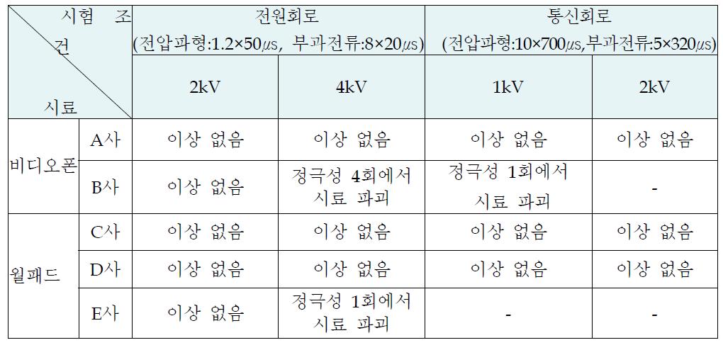 서지내성 시험 결과