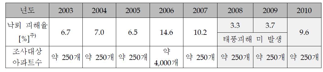 국내의 년도별 아파트 낙뢰피해 실태