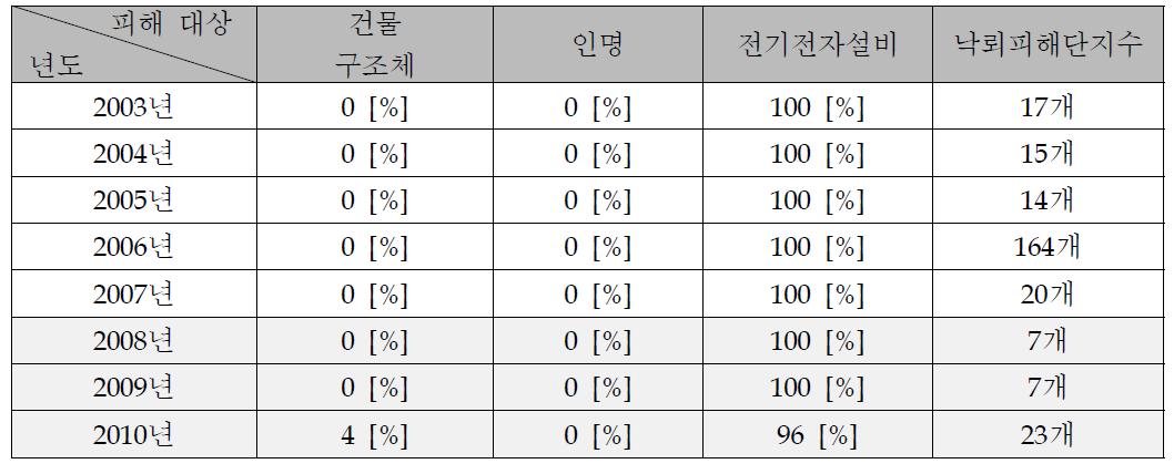 낙뢰피해의 종류