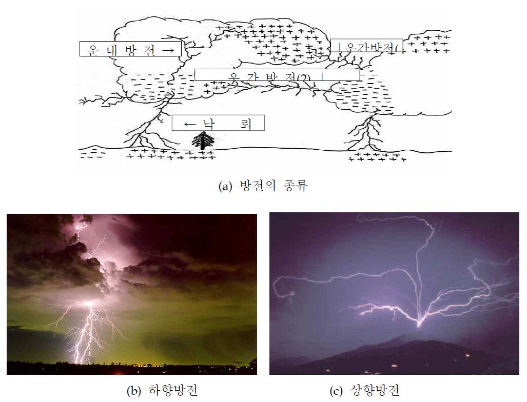 방전의 종류 및 방전방향(하향방전과 상향방전)