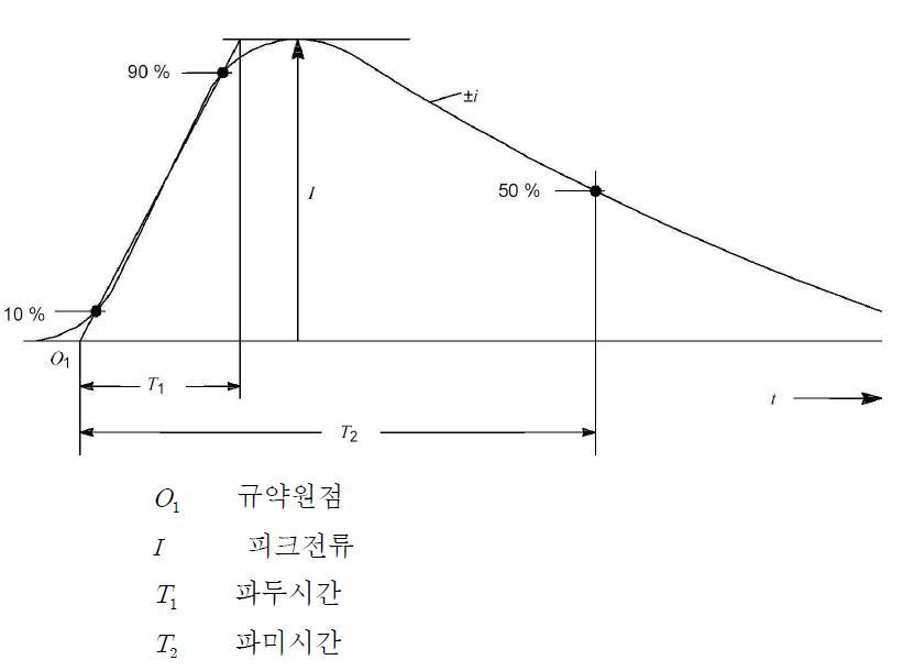 단시간 뇌격전류 파라미터의 정의