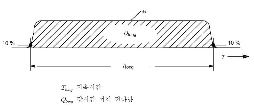 장시간 뇌격전류 파라미터의 정의