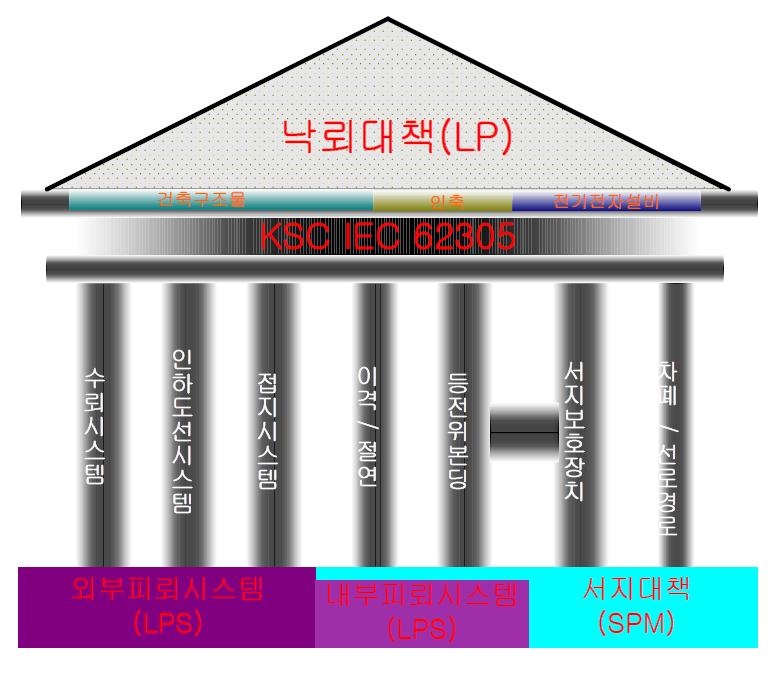 낙뢰대책의 구성