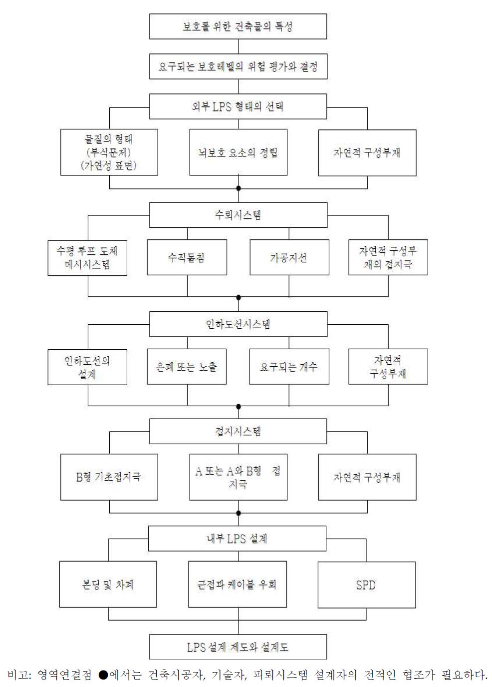 피뢰시스템 설계흐름도