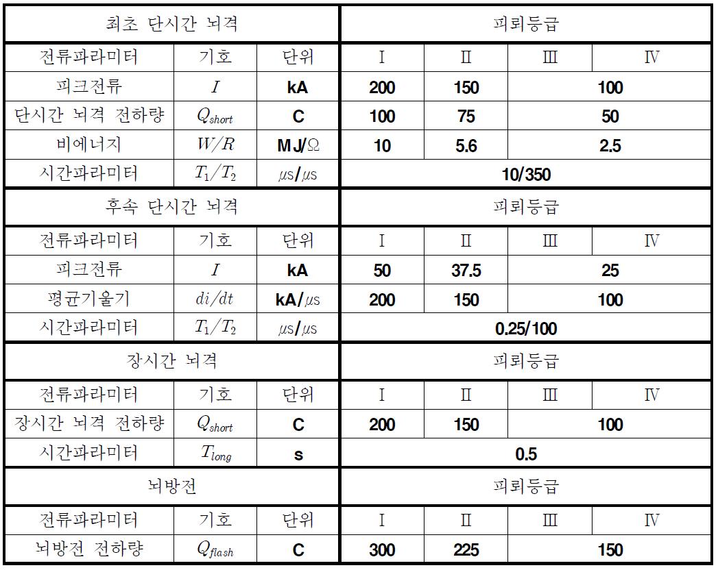 피뢰등급별 뇌격전류 파라미터의 최대값